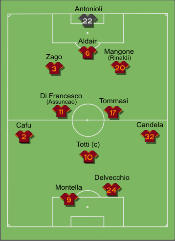 Formazione tipo Roma 1999-2000